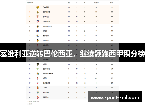 塞维利亚逆转巴伦西亚，继续领跑西甲积分榜
